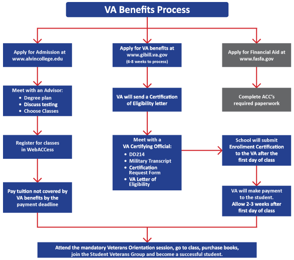Veterans Benefits Process | Alvin Community College