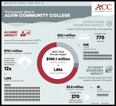 Economic Impact Infographic