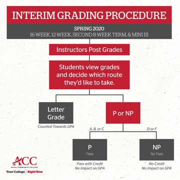 Interim Grading Procedures