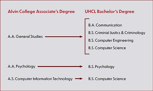 Alvin College-UHCLP Degree Map