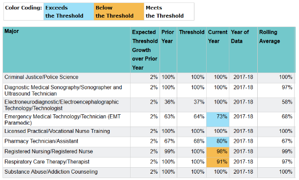 Licensure Rates