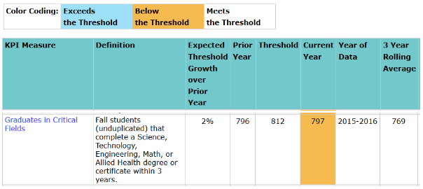 Graduates in Critical Fields